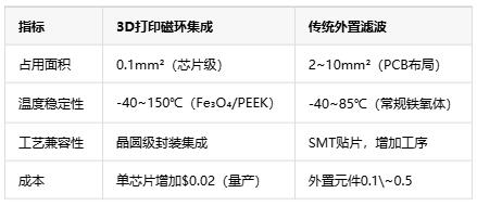如何通過3D打印微型磁環來集成EMI抑制？