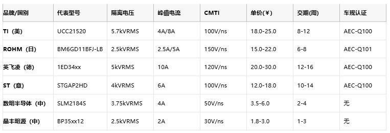 隔離式柵極驅動器核心技術全景：安全、能效與國產破局路徑